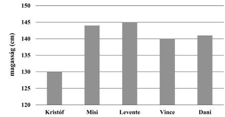 4. osztályos felvételi feladatsor 2. feladat grafikon