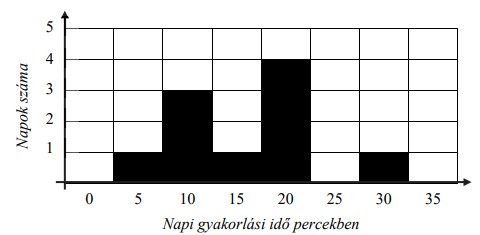 8. osztályos felvételi matematika 4. feladat