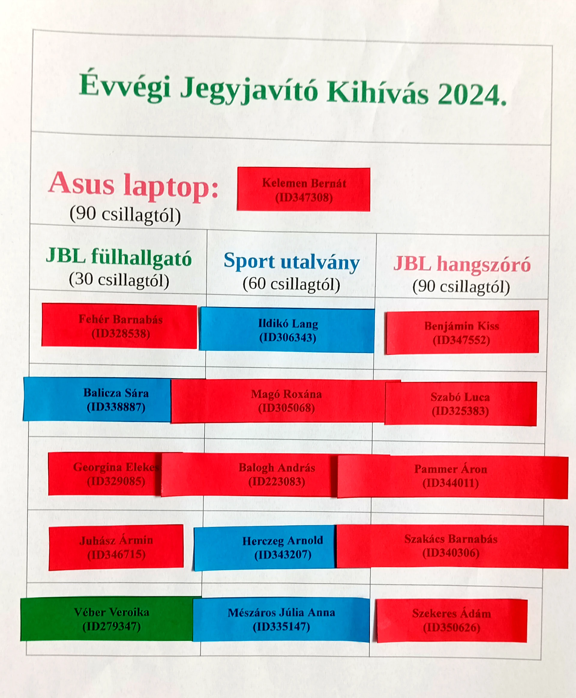 Évvégi jegyjavító Kihívás -  Nyertesek